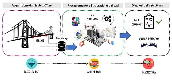 monitoraggio strutture e ponti