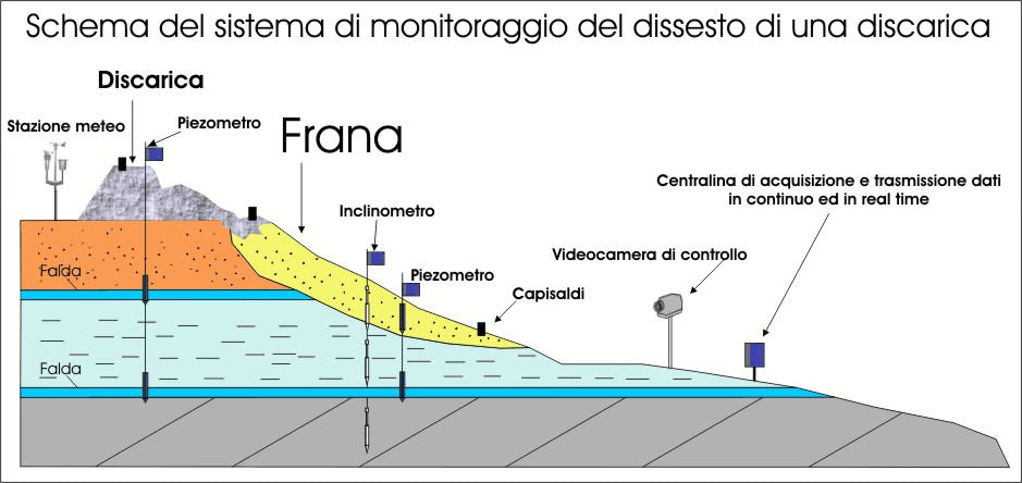 schema tipo monitoraggio strumentale
